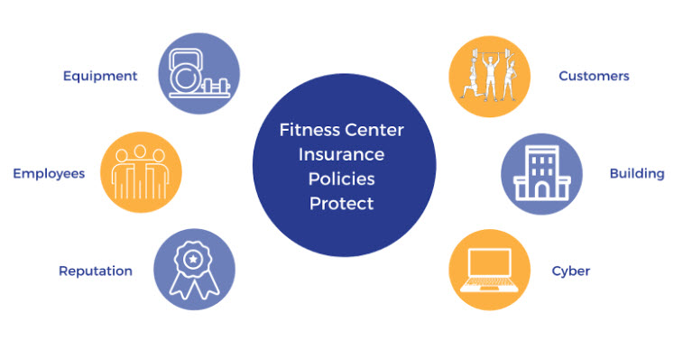 Gym and Fitness Center Insurance